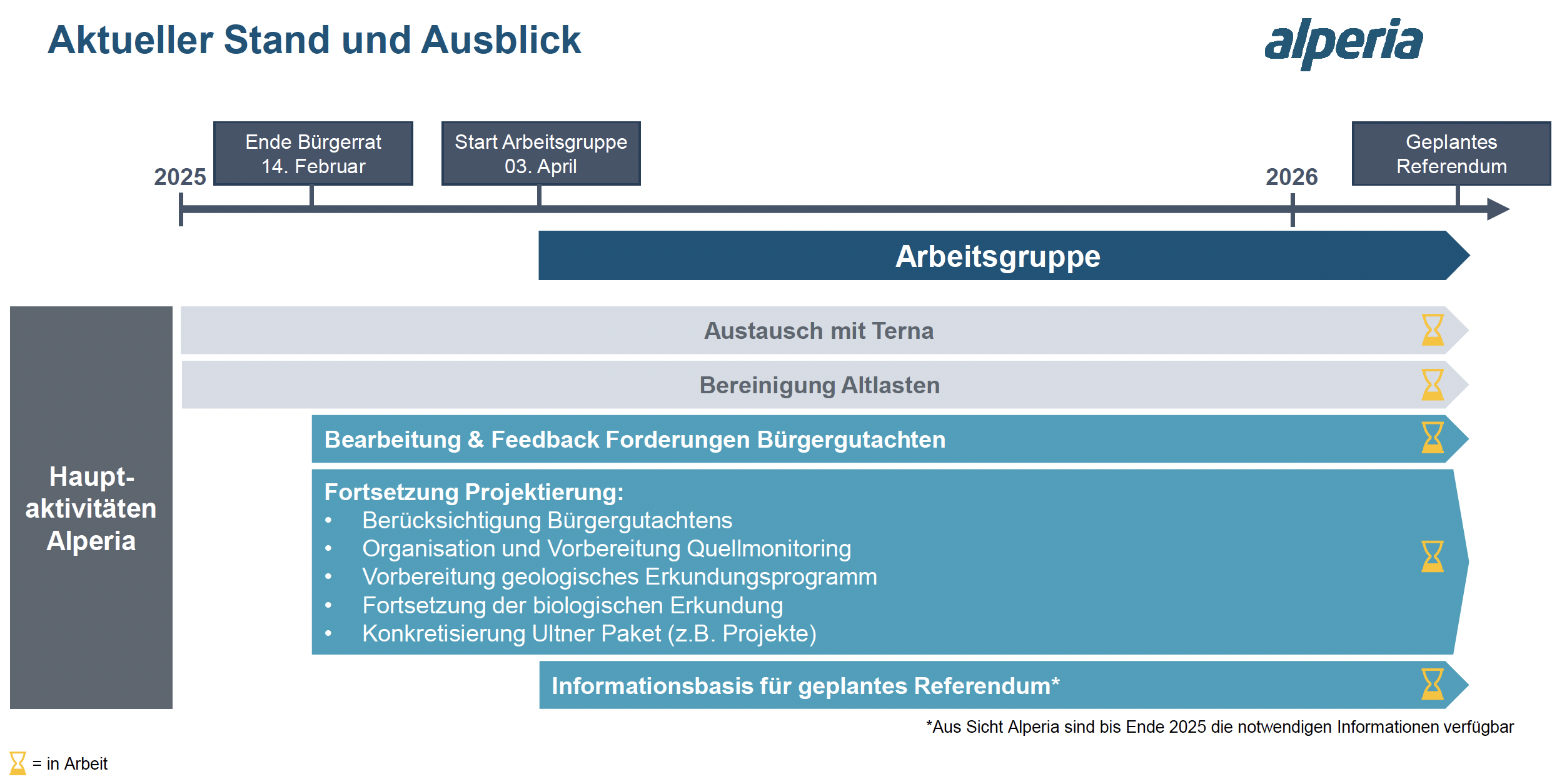 Aktueller Stand Arbeiten/Planung