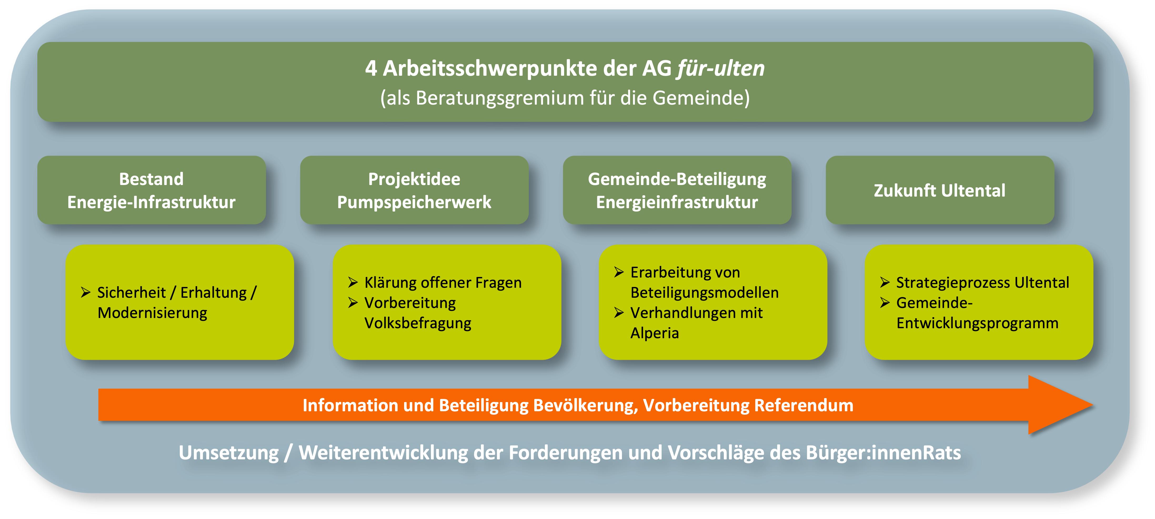 AG Arbeitsschwerpunkte