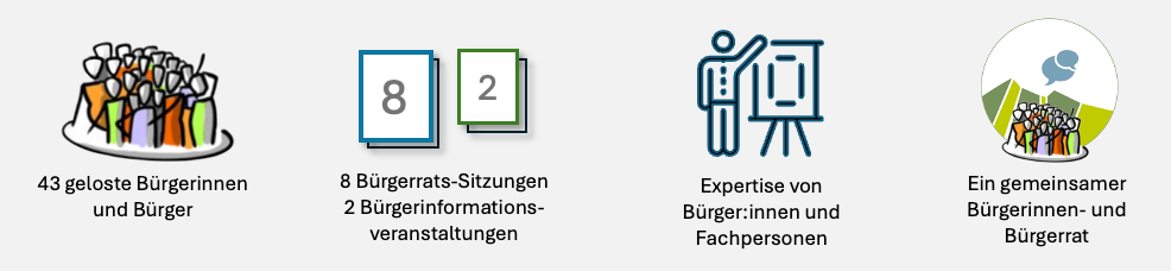 Bürgerrat