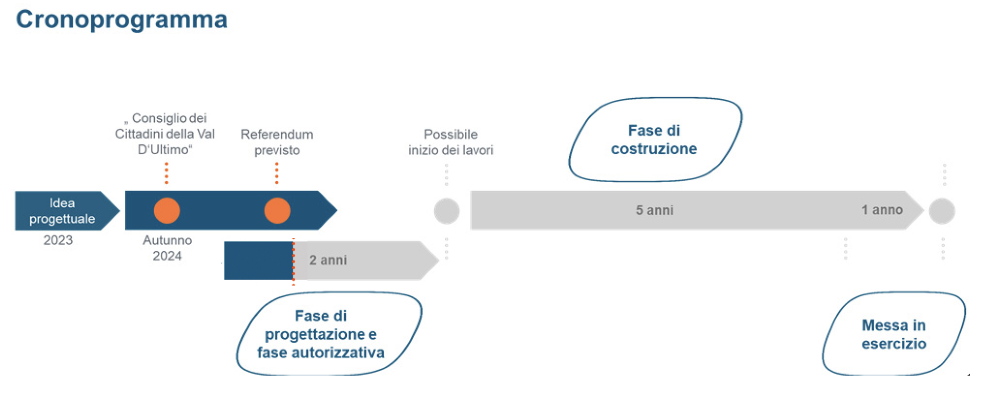 Cronoprogramma